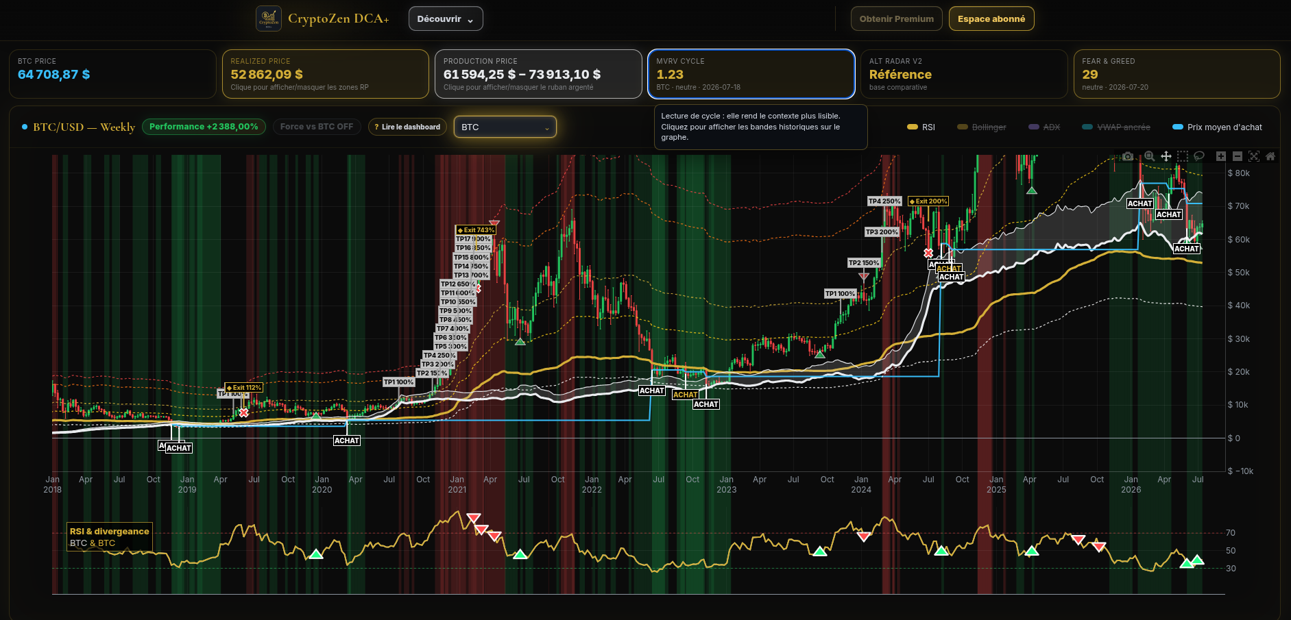 Aperçu du dashboard CryptoZen DCA+ : signaux d’achat BTC